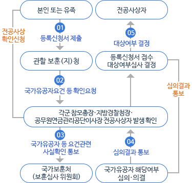 흐름도2